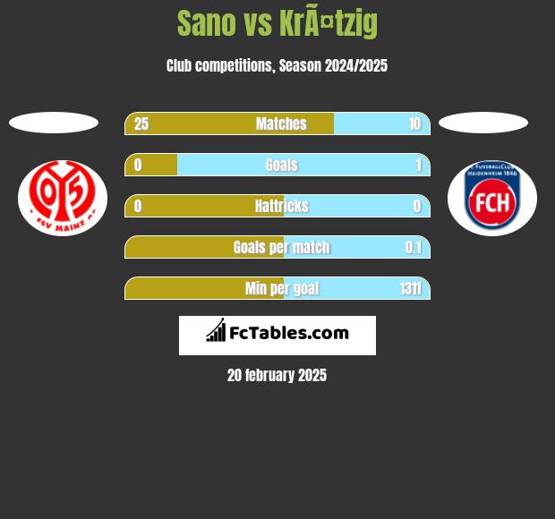 Sano vs KrÃ¤tzig h2h player stats