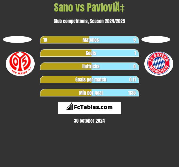 Sano vs PavloviÄ‡ h2h player stats