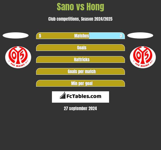 Sano vs Hong h2h player stats