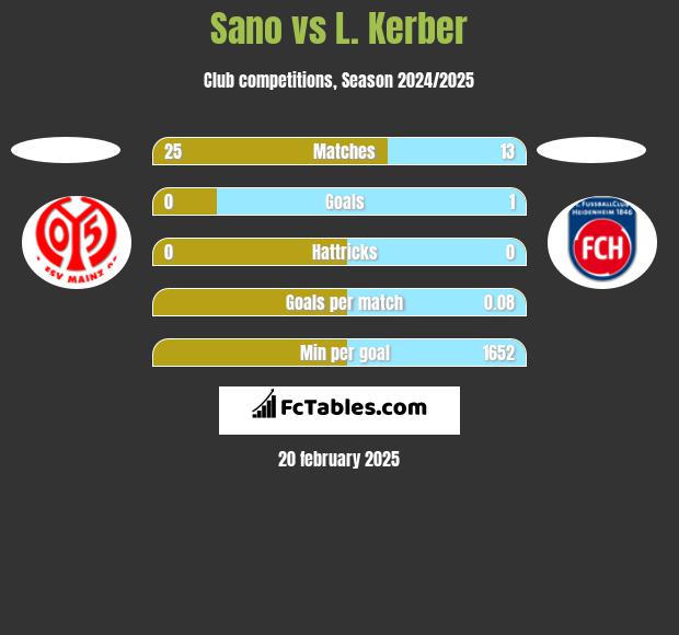 Sano vs L. Kerber h2h player stats