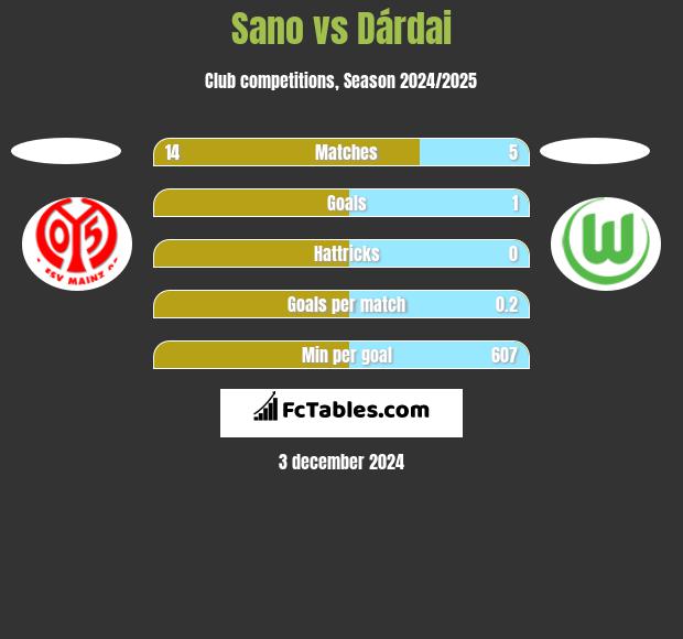 Sano vs Dárdai h2h player stats