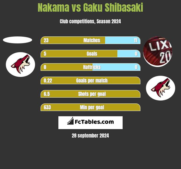 Nakama vs Gaku Shibasaki h2h player stats