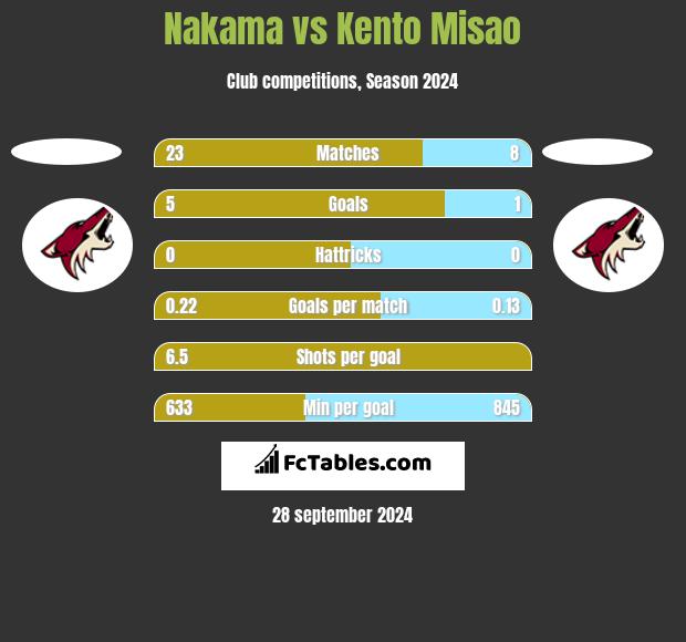 Nakama vs Kento Misao h2h player stats