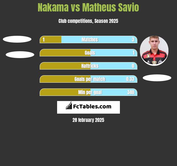 Nakama vs Matheus Savio h2h player stats