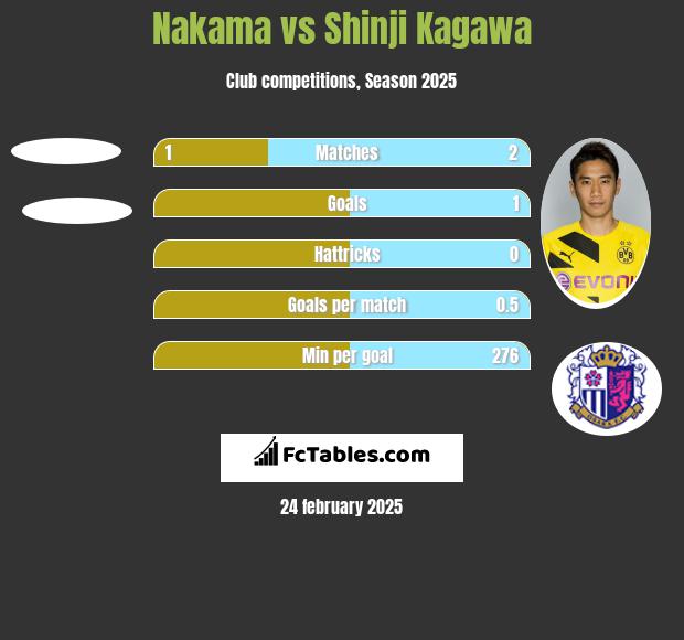 Nakama vs Shinji Kagawa h2h player stats