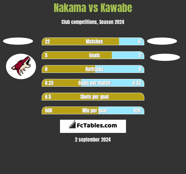 Nakama vs Kawabe h2h player stats