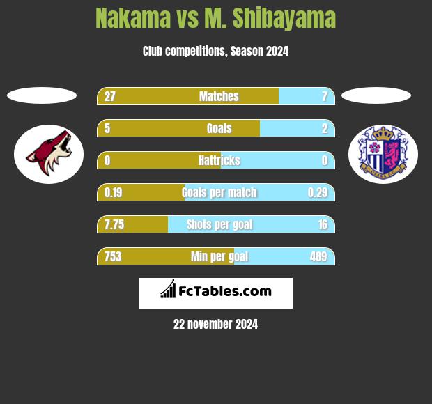 Nakama vs M. Shibayama h2h player stats