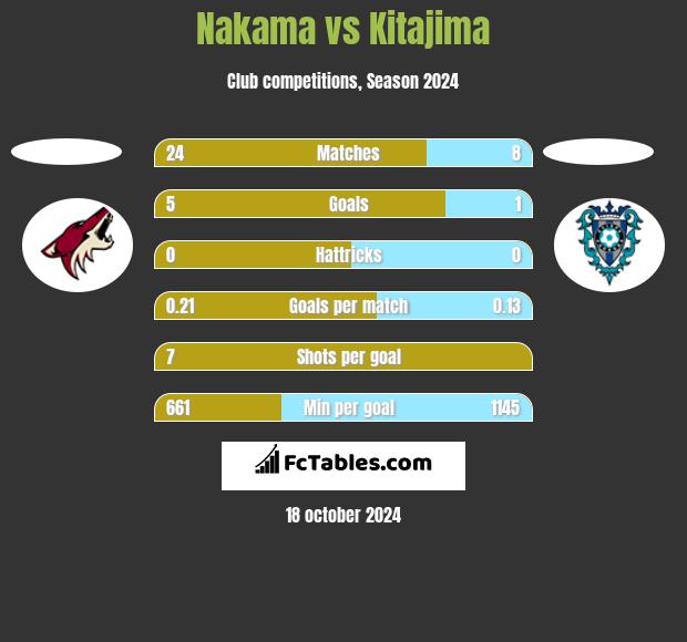 Nakama vs Kitajima h2h player stats