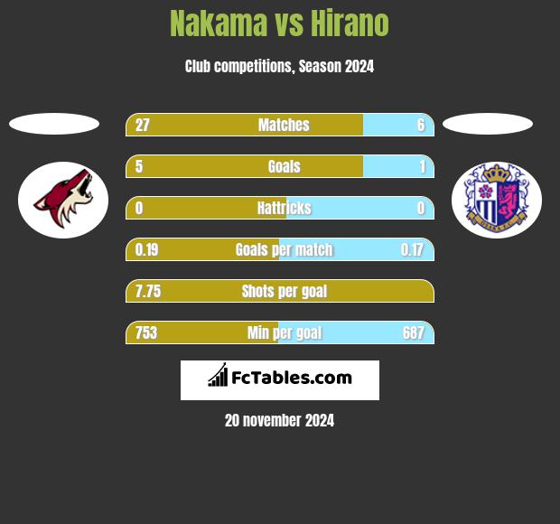 Nakama vs Hirano h2h player stats