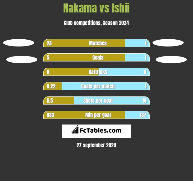 Nakama vs Ishii h2h player stats