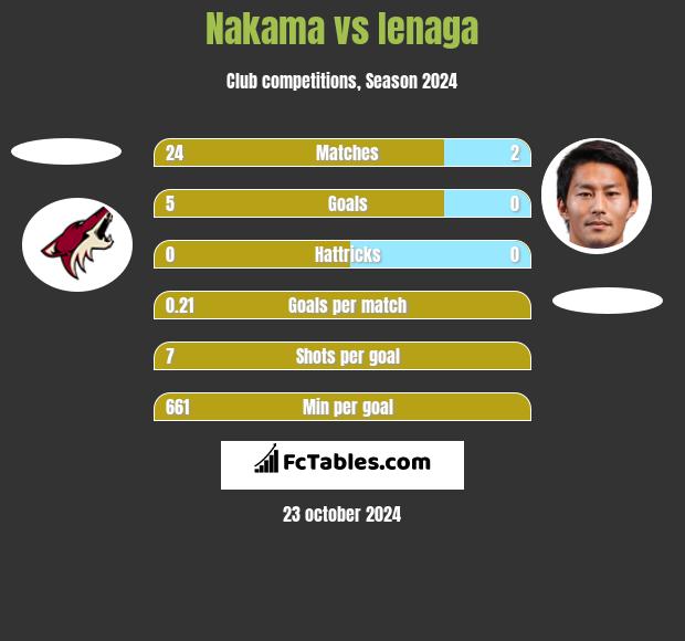 Nakama vs Ienaga h2h player stats