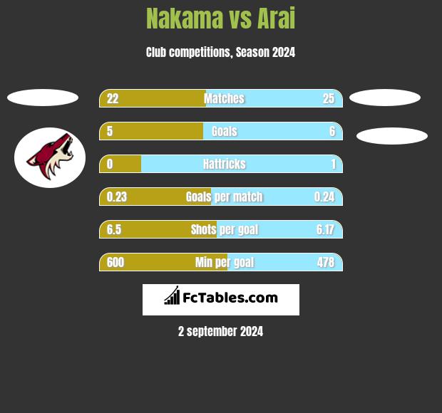 Nakama vs Arai h2h player stats