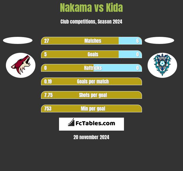 Nakama vs Kida h2h player stats