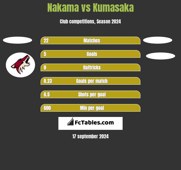 Nakama vs Kumasaka h2h player stats