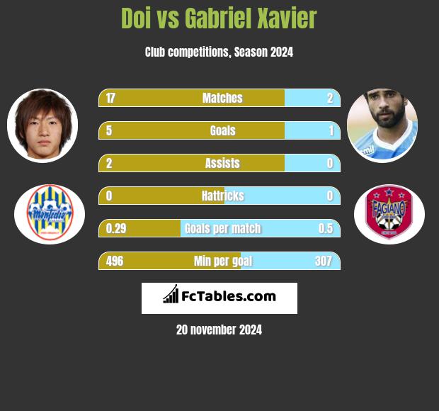 Doi vs Gabriel Xavier h2h player stats