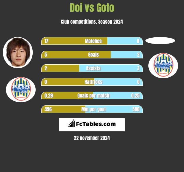 Doi vs Goto h2h player stats