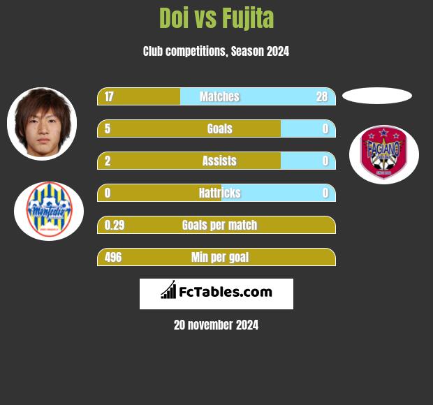 Doi vs Fujita h2h player stats