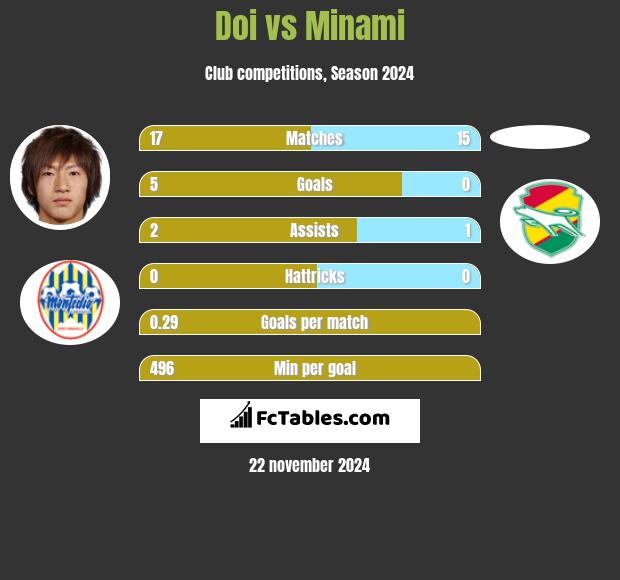 Doi vs Minami h2h player stats