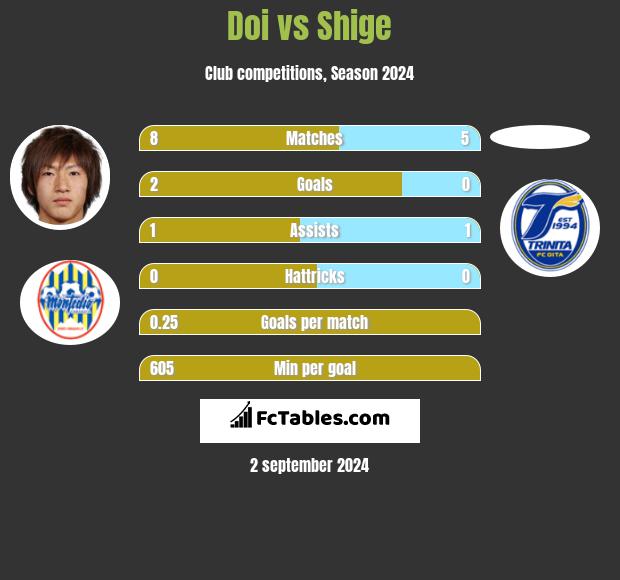 Doi vs Shige h2h player stats