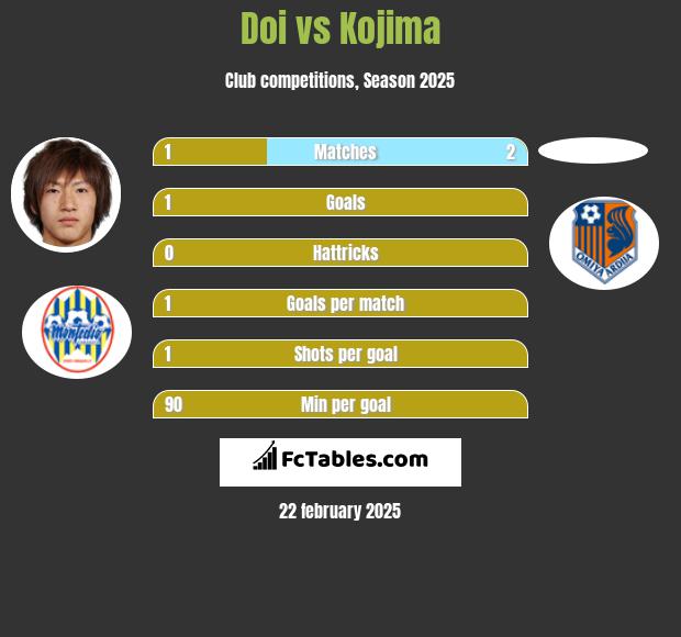 Doi vs Kojima h2h player stats