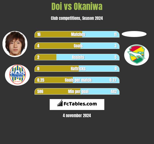 Doi vs Okaniwa h2h player stats