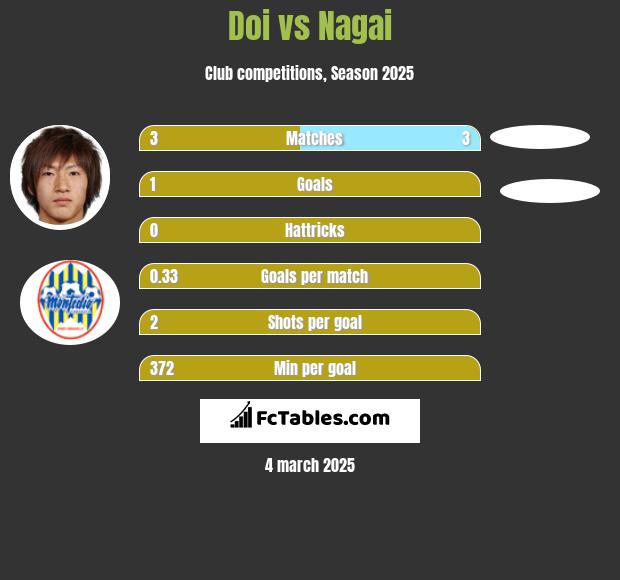 Doi vs Nagai h2h player stats