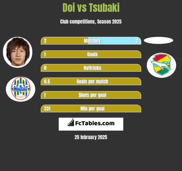 Doi vs Tsubaki h2h player stats