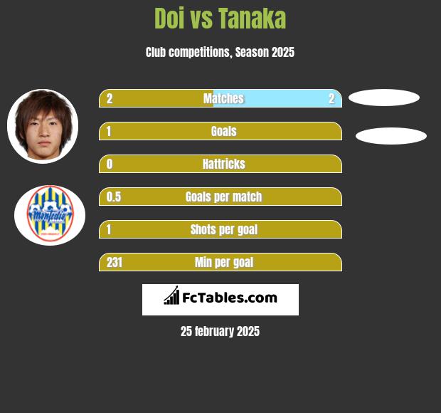 Doi vs Tanaka h2h player stats