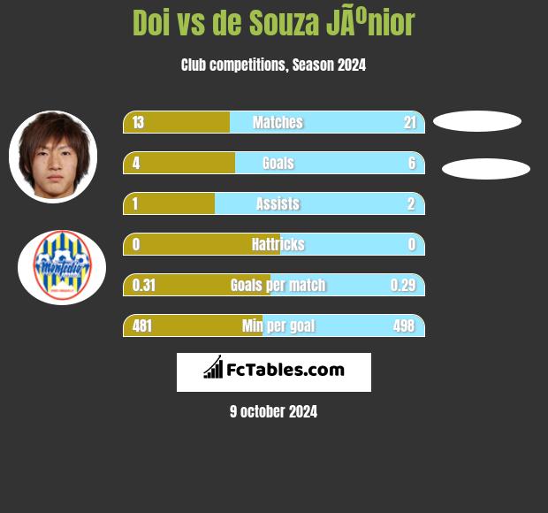 Doi vs de Souza JÃºnior h2h player stats