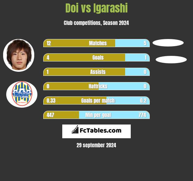 Doi vs Igarashi h2h player stats