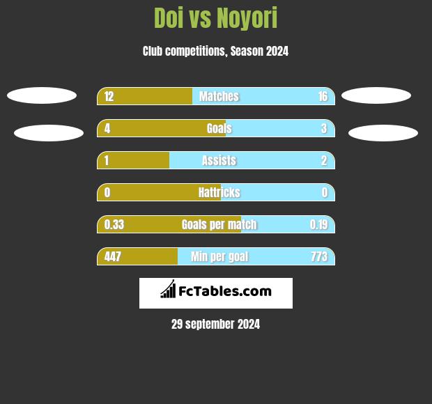 Doi vs Noyori h2h player stats