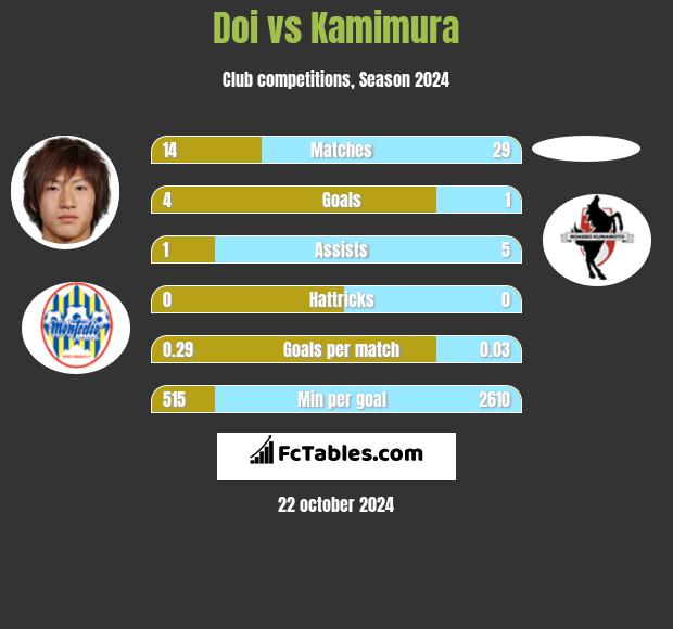 Doi vs Kamimura h2h player stats