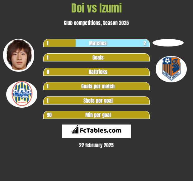 Doi vs Izumi h2h player stats