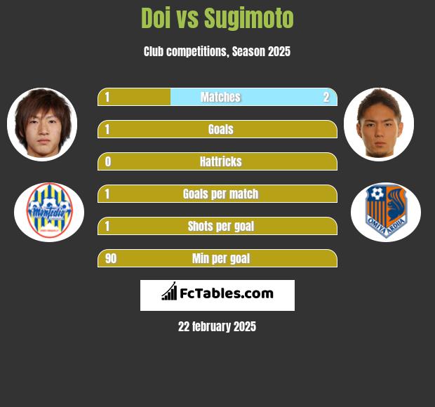 Doi vs Sugimoto h2h player stats