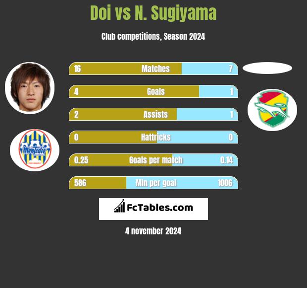 Doi vs N. Sugiyama h2h player stats