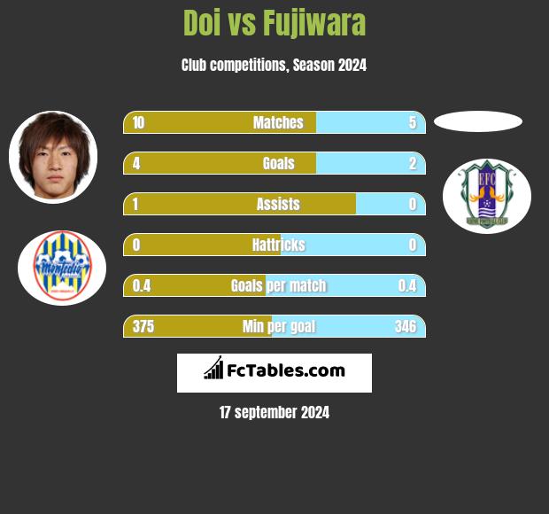 Doi vs Fujiwara h2h player stats