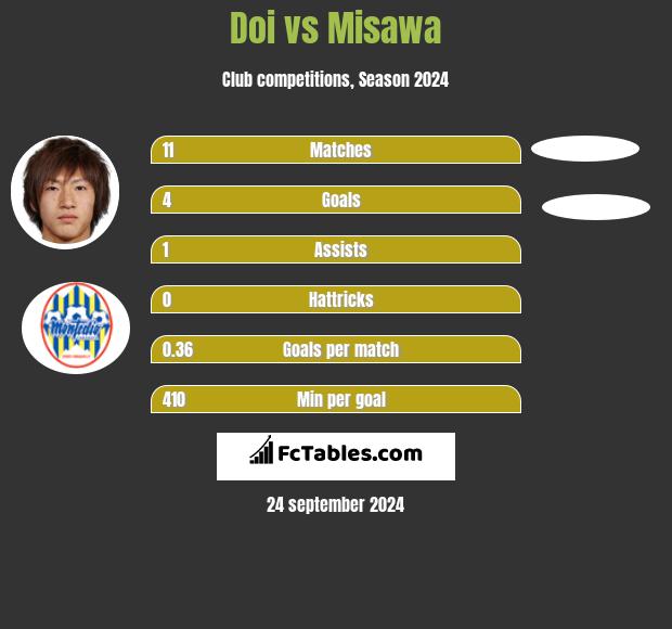 Doi vs Misawa h2h player stats