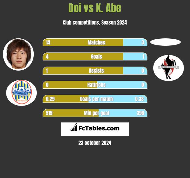 Doi vs K. Abe h2h player stats