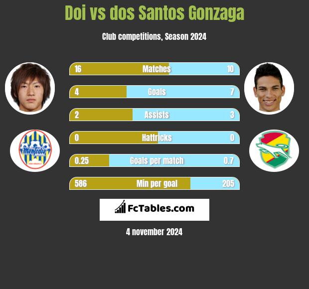 Doi vs dos Santos Gonzaga h2h player stats