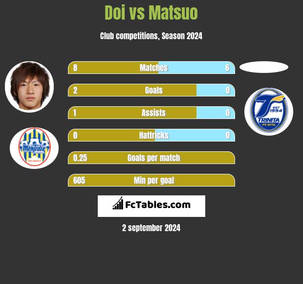 Doi vs Matsuo h2h player stats