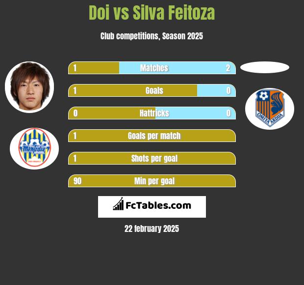 Doi vs Silva Feitoza h2h player stats