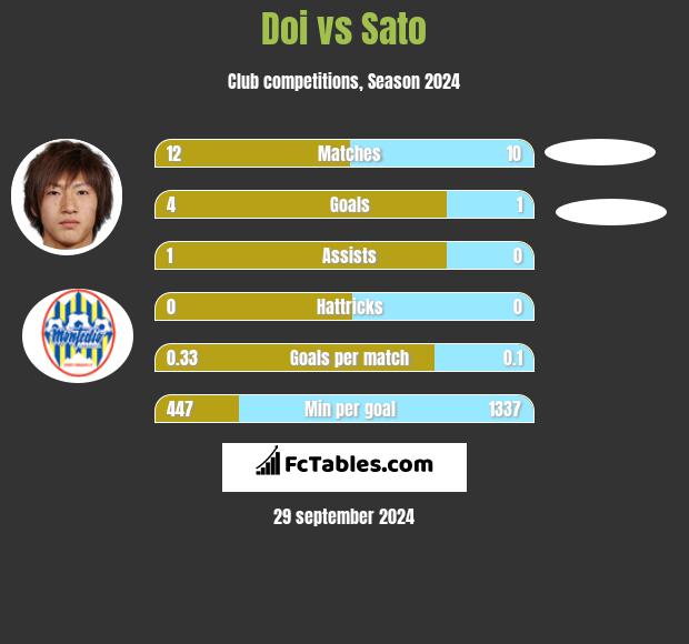 Doi vs Sato h2h player stats