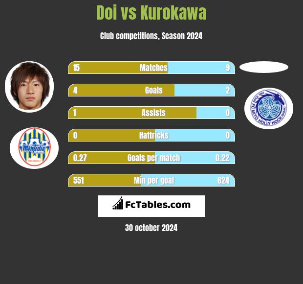 Doi vs Kurokawa h2h player stats