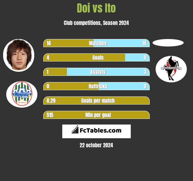 Doi vs Ito h2h player stats