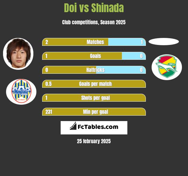 Doi vs Shinada h2h player stats