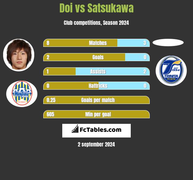 Doi vs Satsukawa h2h player stats