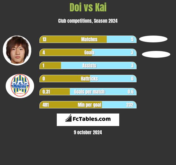 Doi vs Kai h2h player stats