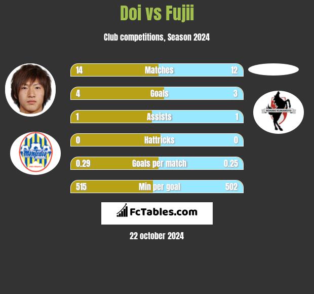 Doi vs Fujii h2h player stats