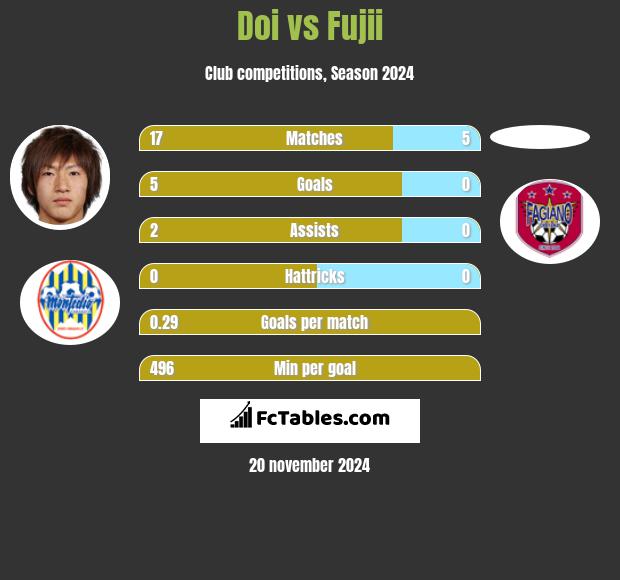 Doi vs Fujii h2h player stats