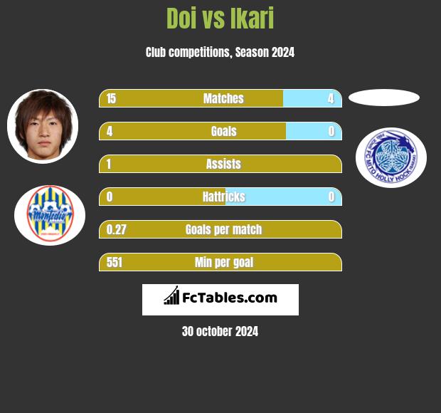 Doi vs Ikari h2h player stats